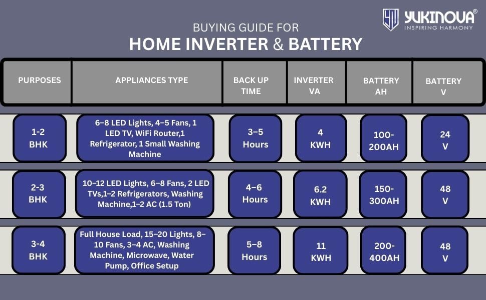 12.8V 100Ah Lithium Inverter Battery | LiFePO4 | 3000+ Cycles | Smart BMS | Fast Charging | Compatible with Hybrid/Online Inverters | Lightweight & Long Life Backup