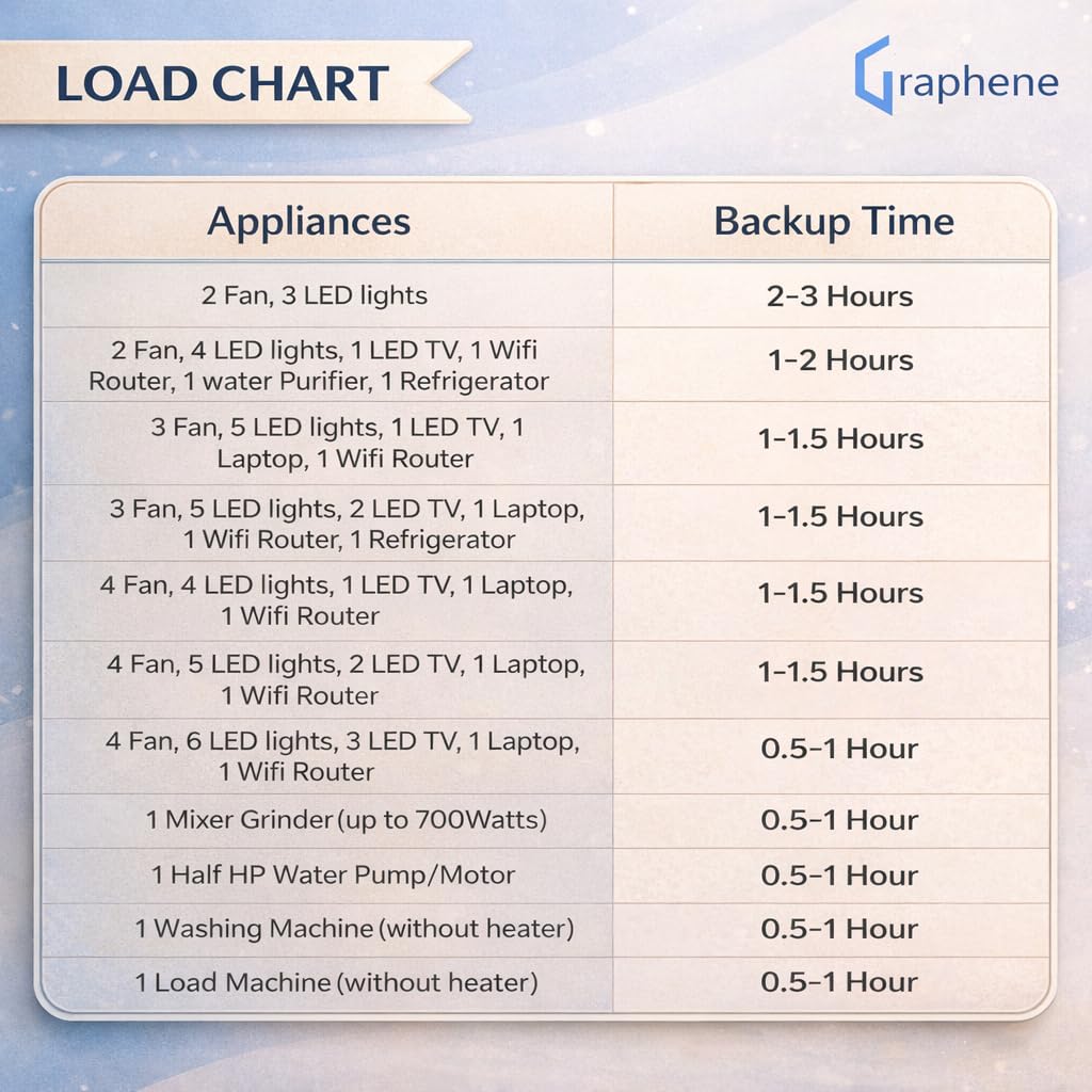 Graphene Lithium 1000VA Inverter with Upto 15 Years Life | Inbuilt 400Wh Battery | Pure Sine Wave | UPS for Short Power Cuts | Integrated Home Power Backup Solution | 5-Year Warranty