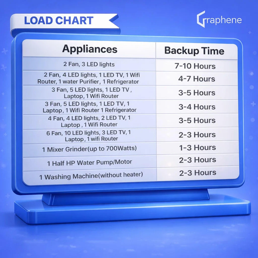 GRAPHENE Smart 12 Volt 100AH Lithium(LFP) Inverter Battery Solar Compatible Backup 180Ah+ Lead-Acid Long Life Upto 30 Years(4000+ Cycles) Works with Any Normal Inverter, 5+2 Years Warranty
